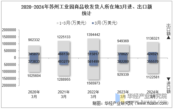 2020-2024年苏州工业园商品收发货人所在地3月进、出口额统计