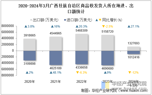 2020-2024年3月广西壮族自治区商品收发货人所在地进、出口额统计