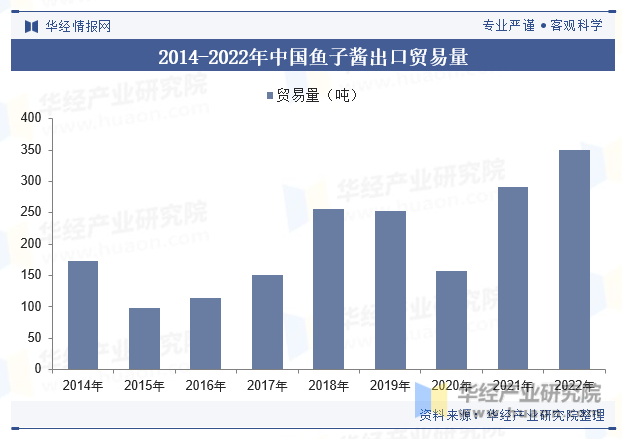 2014-2022年中国鱼子酱出口贸易量