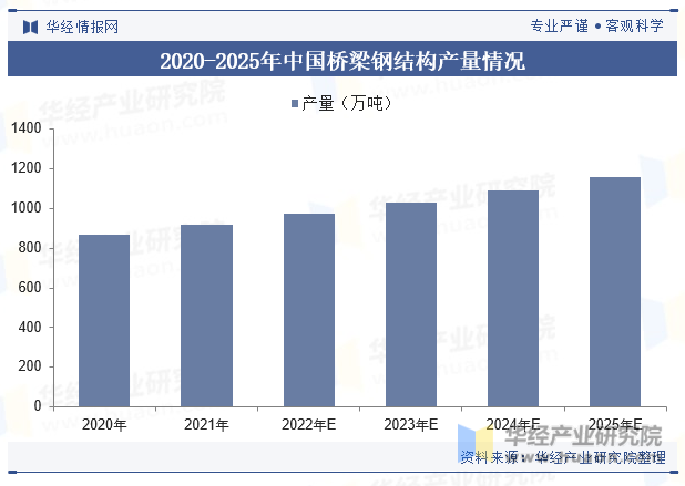 2020-2025年中国桥梁钢结构产量情况
