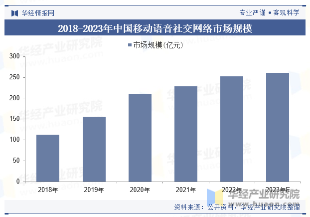 2018-2023年中国移动语音社交网络市场规模