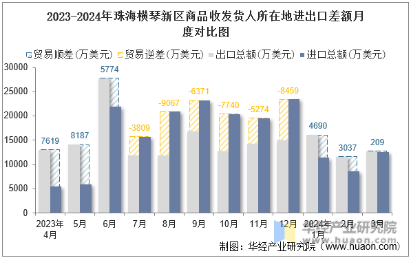 2023-2024年珠海横琴新区商品收发货人所在地进出口差额月度对比图