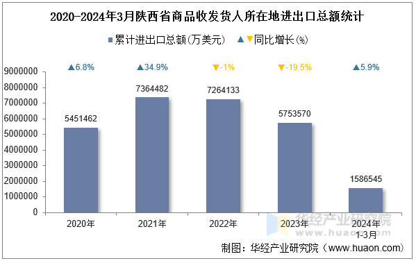 2020-2024年3月陕西省商品收发货人所在地进出口总额统计