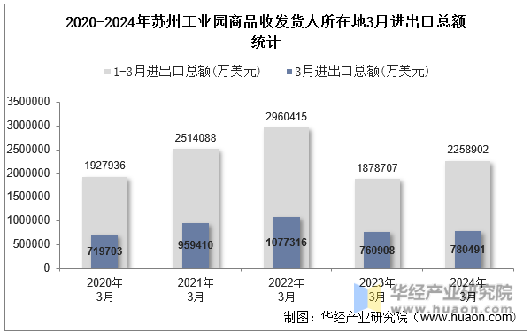 2020-2024年苏州工业园商品收发货人所在地3月进出口总额统计