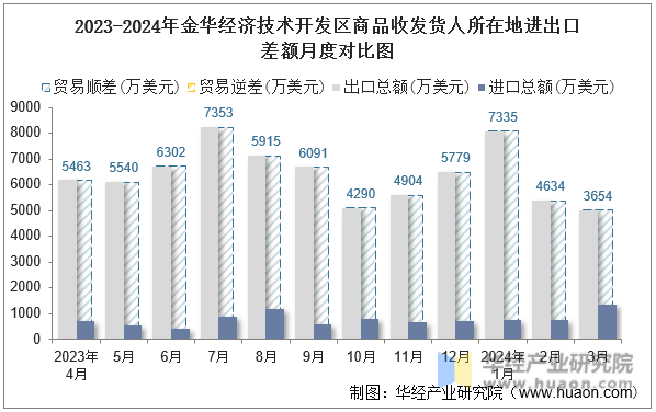 2023-2024年金华经济技术开发区商品收发货人所在地进出口差额月度对比图