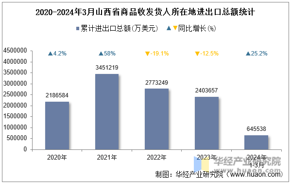 2020-2024年3月山西省商品收发货人所在地进出口总额统计