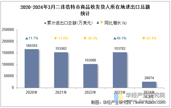 2020-2024年3月二连浩特市商品收发货人所在地进出口总额统计