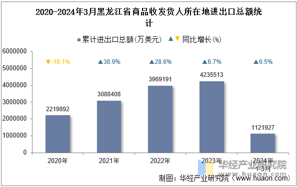 2020-2024年3月黑龙江省商品收发货人所在地进出口总额统计