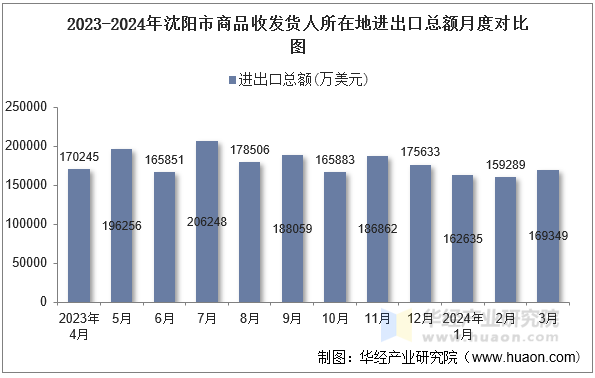 2023-2024年沈阳市商品收发货人所在地进出口总额月度对比图