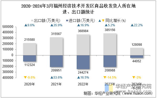 2020-2024年3月福州经济技术开发区商品收发货人所在地进、出口额统计