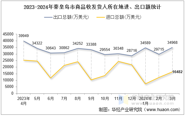 2023-2024年秦皇岛市商品收发货人所在地进、出口额统计