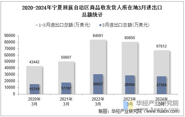 2020-2024年宁夏回族自治区商品收发货人所在地3月进出口总额统计