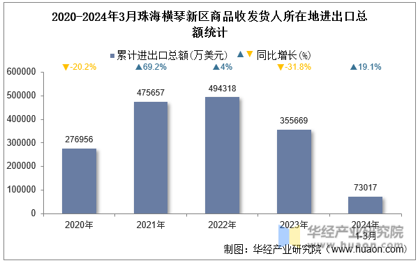 2020-2024年3月珠海横琴新区商品收发货人所在地进出口总额统计