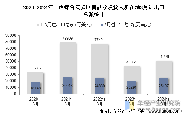2020-2024年平潭综合实验区商品收发货人所在地3月进出口总额统计