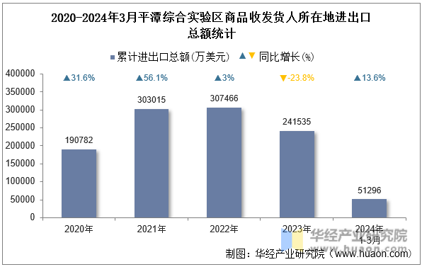 2020-2024年3月平潭综合实验区商品收发货人所在地进出口总额统计