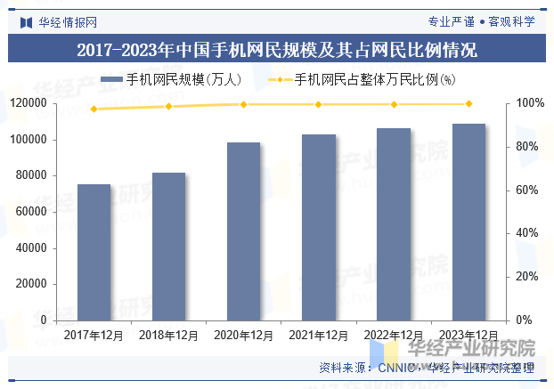 2017-2023年中国手机网民规模及其占网民比例情况