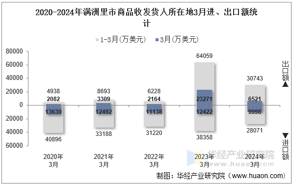 2020-2024年满洲里市商品收发货人所在地3月进、出口额统计