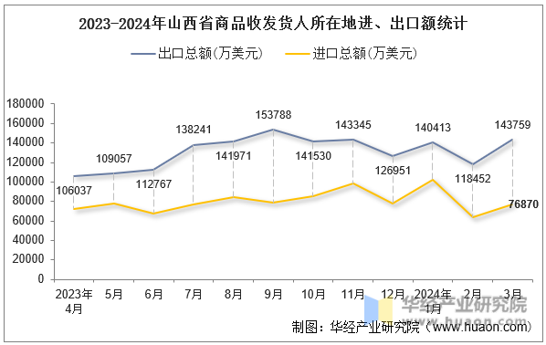 2023-2024年山西省商品收发货人所在地进、出口额统计