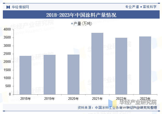 2018-2023年中国涂料产量情况