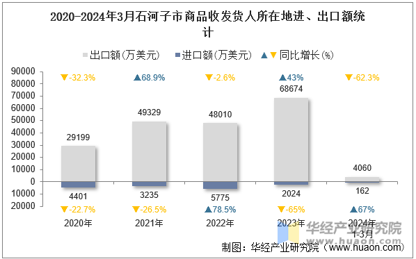 2020-2024年3月石河子市商品收发货人所在地进、出口额统计