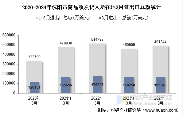 2020-2024年沈阳市商品收发货人所在地3月进出口总额统计