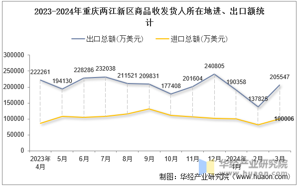 2023-2024年重庆两江新区商品收发货人所在地进、出口额统计