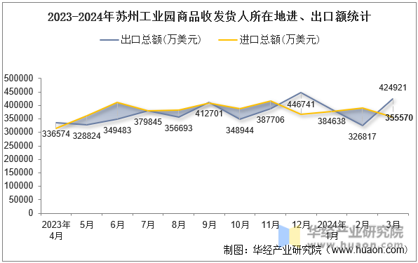2023-2024年苏州工业园商品收发货人所在地进、出口额统计