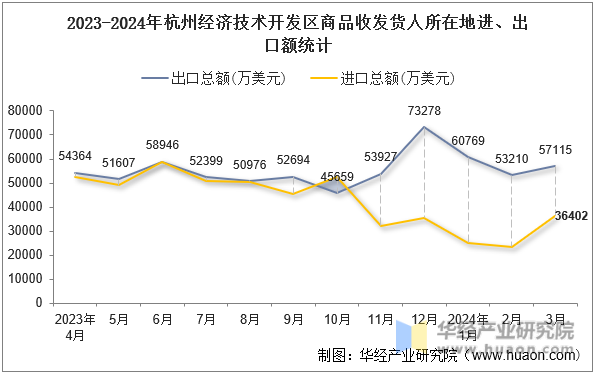 2023-2024年杭州经济技术开发区商品收发货人所在地进、出口额统计