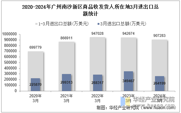 2020-2024年广州南沙新区商品收发货人所在地3月进出口总额统计