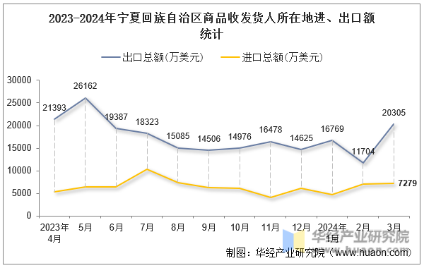 2023-2024年宁夏回族自治区商品收发货人所在地进、出口额统计