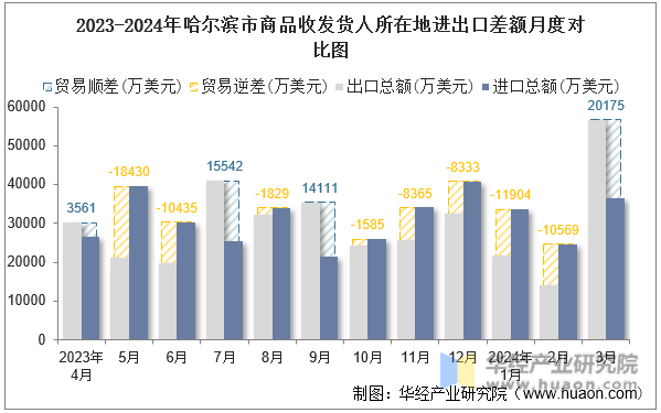 2023-2024年哈尔滨市商品收发货人所在地进出口差额月度对比图