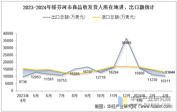 2023-2024年绥芬河市商品收发货人所在地进、出口额统计
