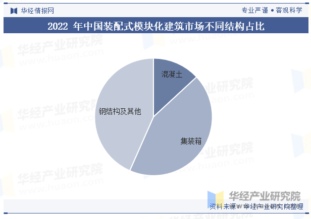 2022年中国装配式模块化建筑市场不同结构占比