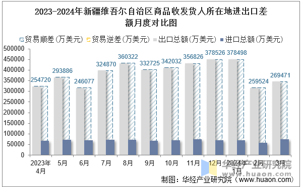 2023-2024年新疆维吾尔自治区商品收发货人所在地进出口差额月度对比图