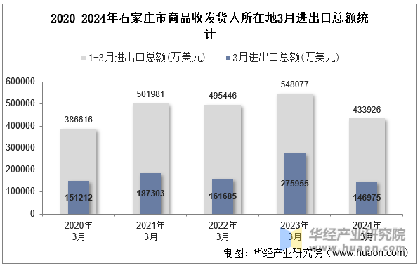2020-2024年石家庄市商品收发货人所在地3月进出口总额统计
