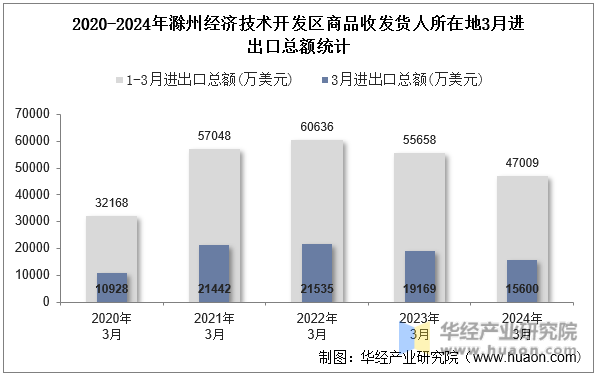 2020-2024年滁州经济技术开发区商品收发货人所在地3月进出口总额统计