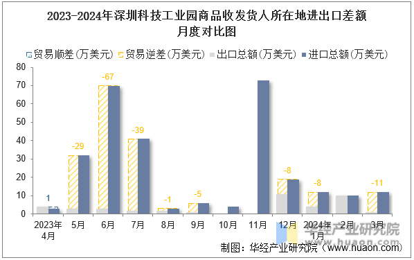 2023-2024年深圳科技工业园商品收发货人所在地进出口差额月度对比图