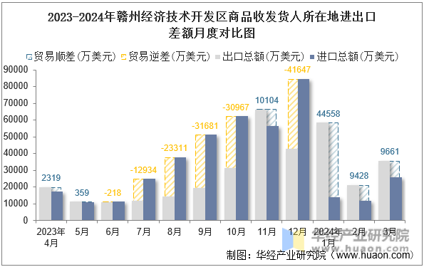 2023-2024年赣州经济技术开发区商品收发货人所在地进出口差额月度对比图