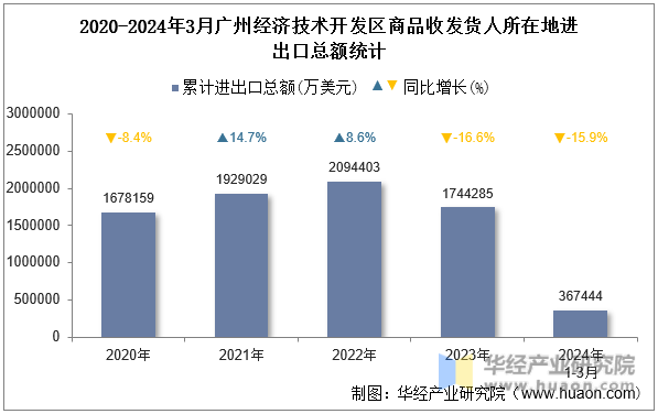 2020-2024年3月广州经济技术开发区商品收发货人所在地进出口总额统计