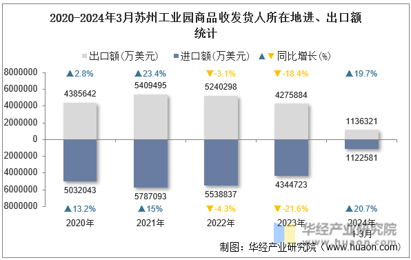 2020-2024年3月苏州工业园商品收发货人所在地进、出口额统计