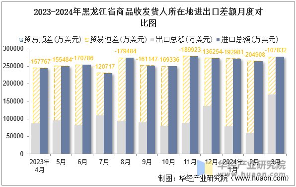 2023-2024年黑龙江省商品收发货人所在地进出口差额月度对比图