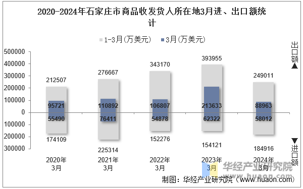 2020-2024年石家庄市商品收发货人所在地3月进、出口额统计