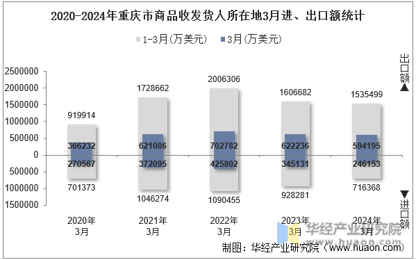 2020-2024年重庆市商品收发货人所在地3月进、出口额统计