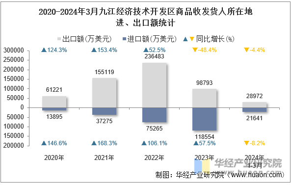 2020-2024年3月九江经济技术开发区商品收发货人所在地进、出口额统计