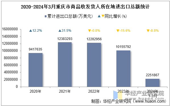 2020-2024年3月重庆市商品收发货人所在地进出口总额统计