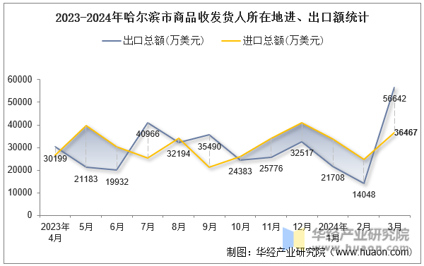 2023-2024年哈尔滨市商品收发货人所在地进、出口额统计