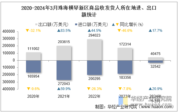 2020-2024年3月珠海横琴新区商品收发货人所在地进、出口额统计