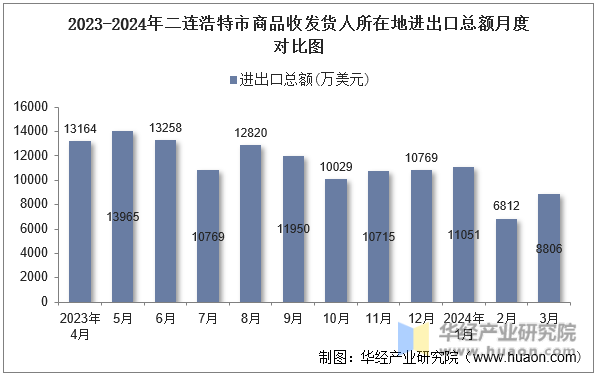 2023-2024年二连浩特市商品收发货人所在地进出口总额月度对比图
