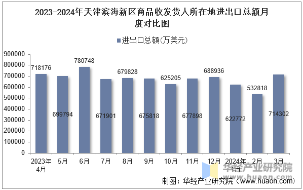 2023-2024年天津滨海新区商品收发货人所在地进出口总额月度对比图