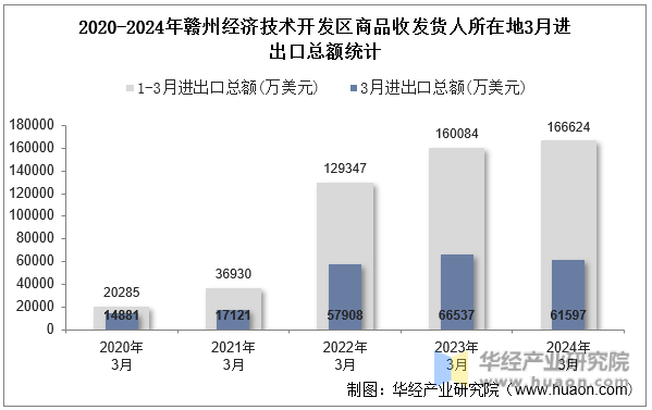 2020-2024年赣州经济技术开发区商品收发货人所在地3月进出口总额统计